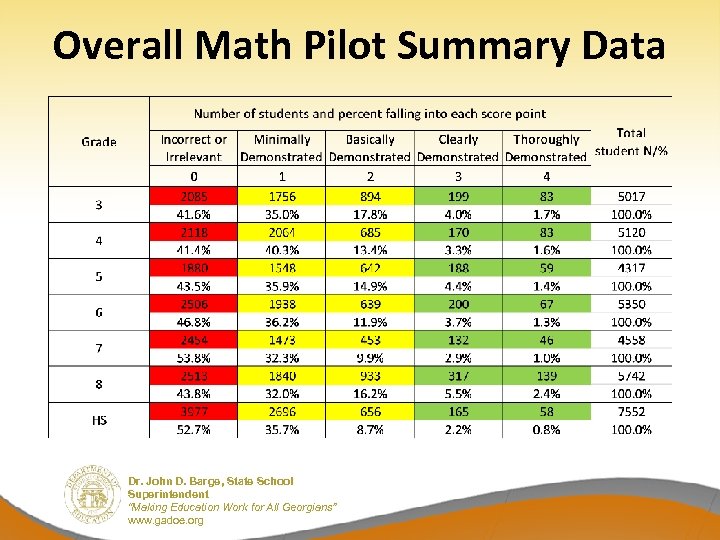 Overall Math Pilot Summary Data Dr. John D. Barge, State School Superintendent “Making Education