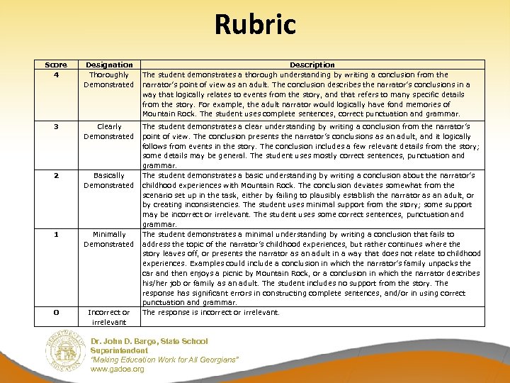 Rubric Score 4 Designation Thoroughly Demonstrated Description The student demonstrates a thorough understanding by