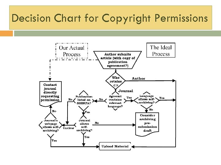 Decision Chart for Copyright Permissions 