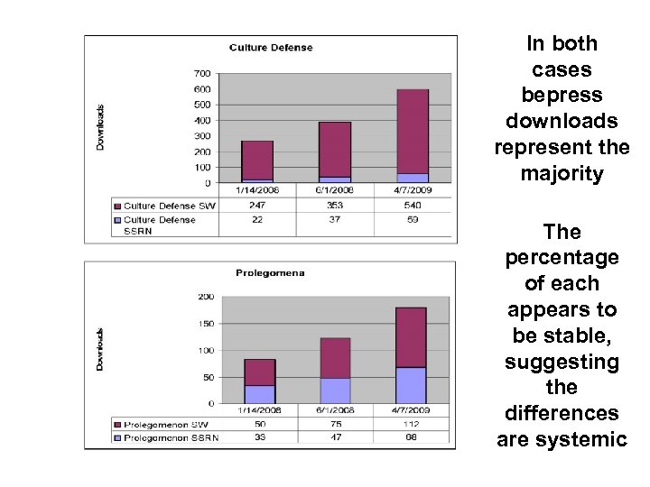 In both cases bepress downloads represent the majority The percentage of each appears to