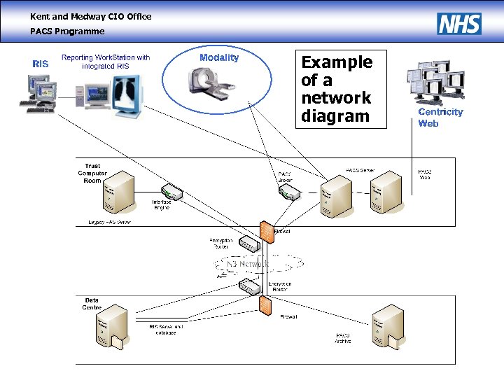 Kent and Medway CIO Office PACS Programme Example of a network diagram 