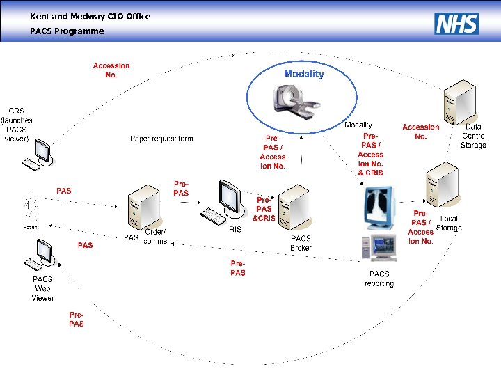 Kent and Medway CIO Office PACS Programme 
