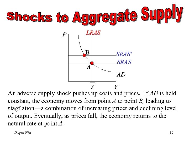 P LRAS B A SRAS' SRAS AD Y Y An adverse supply shock pushes