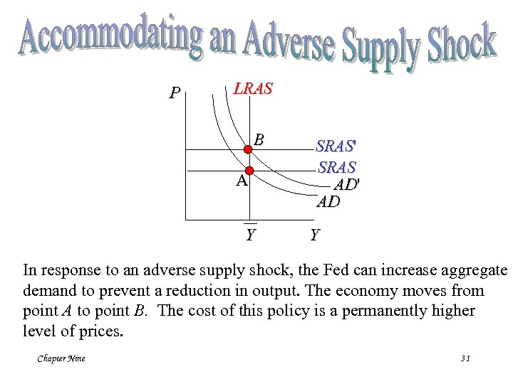 P LRAS B A Y SRAS' SRAS AD' AD Y In response to an