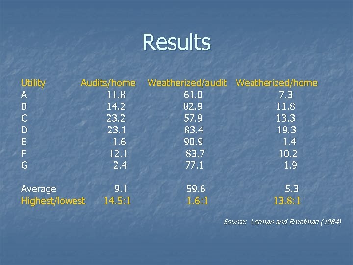 Results Utility A B C D E F G Audits/home 11. 8 14. 2