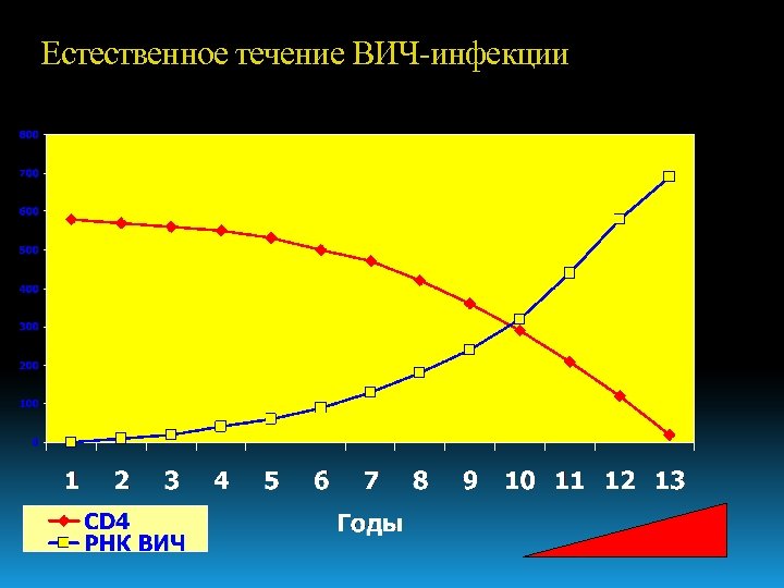 Естественное течение ВИЧ-инфекции 