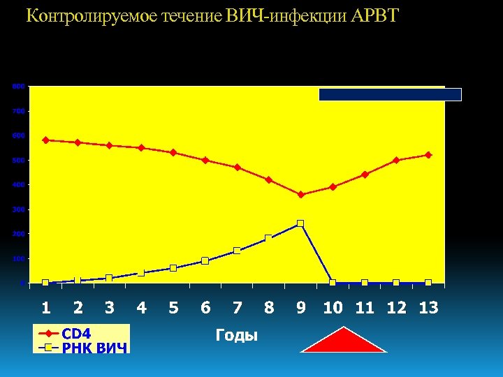 Контролируемое течение ВИЧ-инфекции АРВТ 