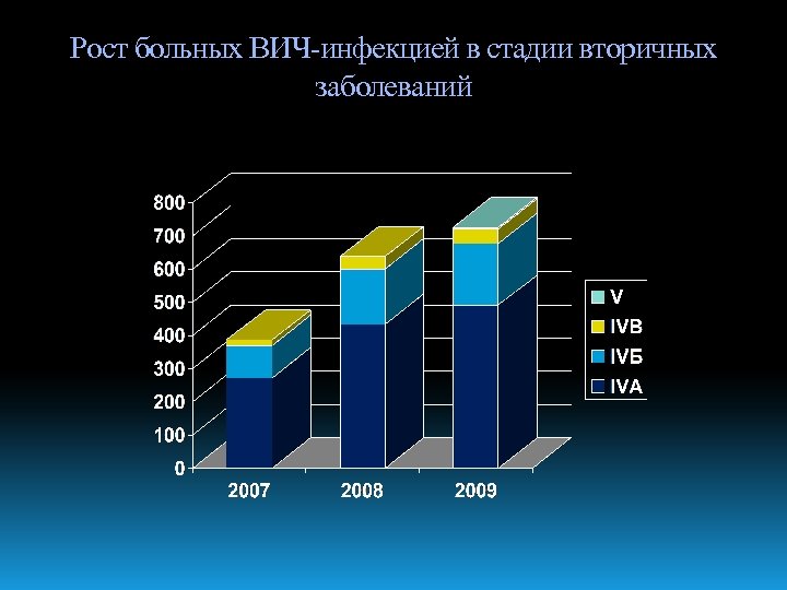 Рост больных ВИЧ-инфекцией в стадии вторичных заболеваний 