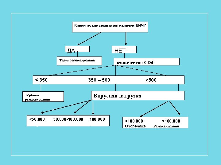 Клинические симптомы наличия ВИЧ? ДА НЕТ Тер-я рекомендована < 350 Терапия рекомендована количество 350