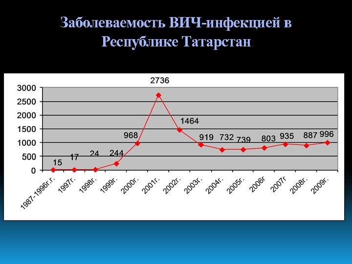 Заболеваемость ВИЧ-инфекцией в Республике Татарстан 
