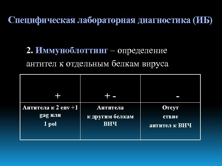 Специфическая лабораторная диагностика (ИБ) 2. Иммуноблоттинг – определение антител к отдельным белкам вируса +