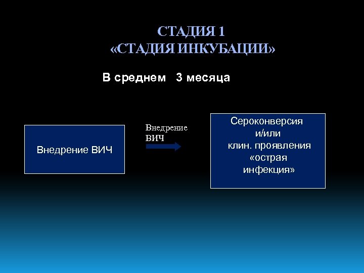 СТАДИЯ 1 «СТАДИЯ ИНКУБАЦИИ» В среднем 3 месяца Внедрение ВИЧ Сероконверсия и/или клин. проявления