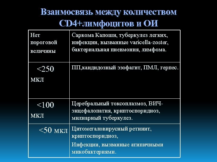 Взаимосвязь между количеством СD 4+лимфоцитов и ОИ Нет пороговой величины Саркома Капоши, туберкулез легких,