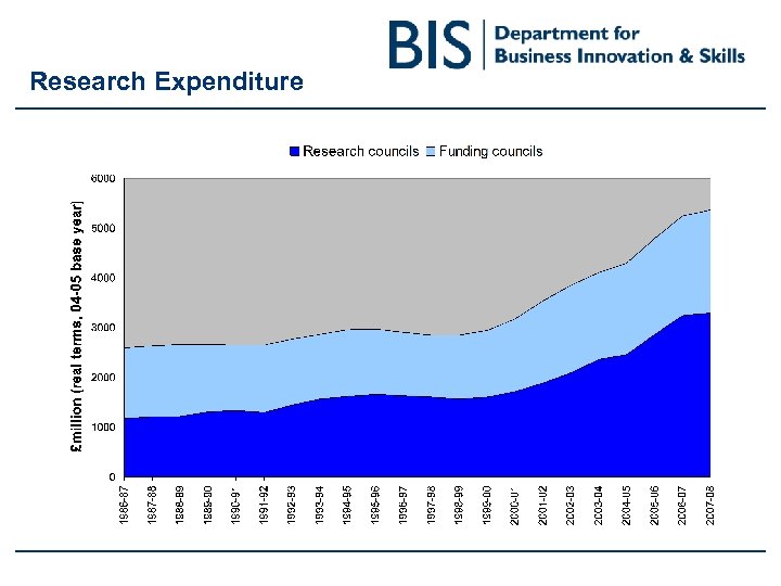 Research Expenditure 