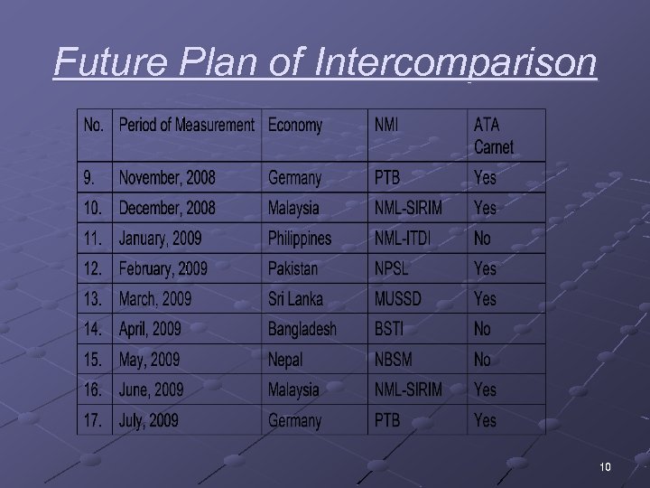 Future Plan of Intercomparison 10 