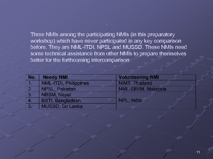  . Three NMIs among the participating NMIs (in this preparatory workshop) which have