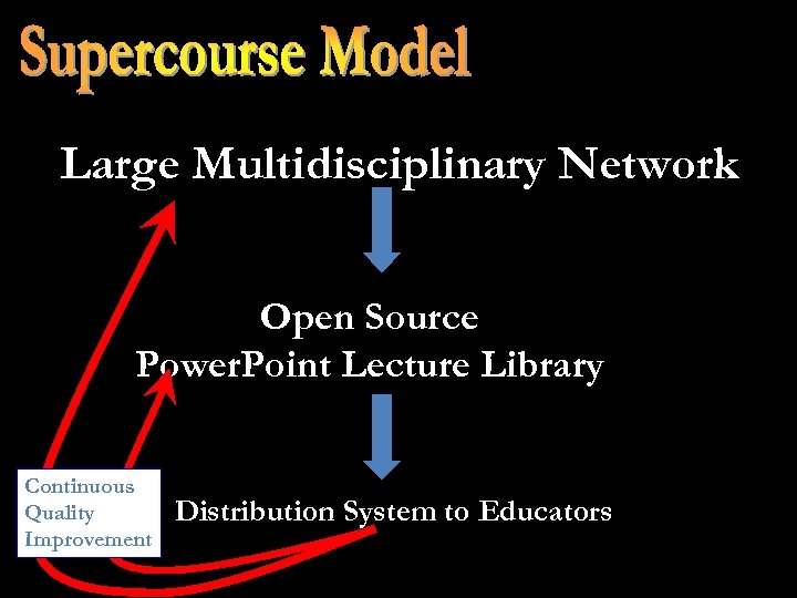 Large Multidisciplinary Network Open Source Power. Point Lecture Library Continuous Quality Improvement Distribution System