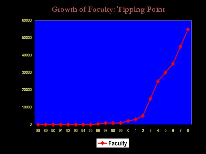 Growth of Faculty: Tipping Point 