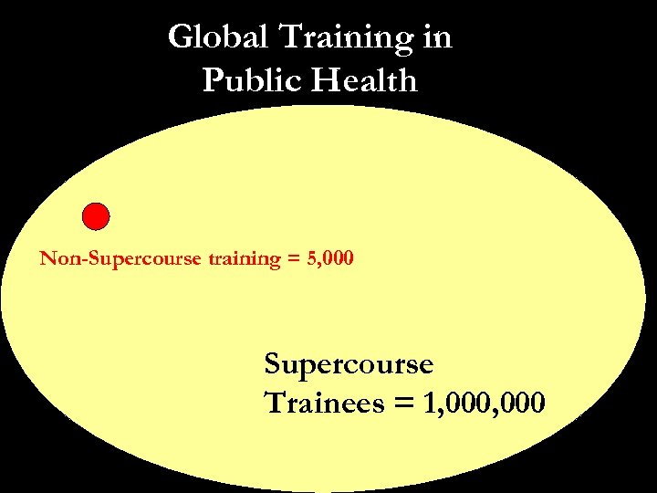 Global Training in Public Health Non-Supercourse training = 5, 000 Supercourse Trainees = 1,