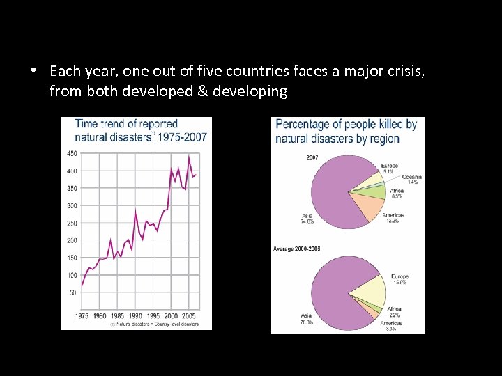 Disaster situation in the globe • Each year, one out of five countries faces