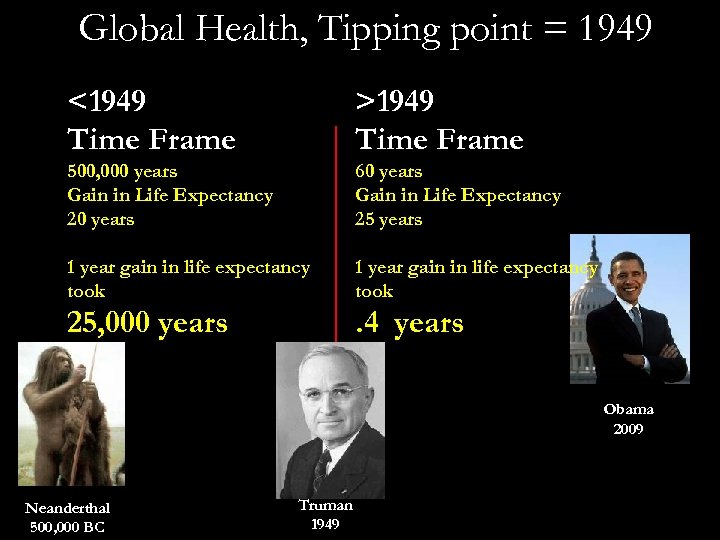 Global Health, Tipping point = 1949 <1949 Time Frame >1949 Time Frame 500, 000