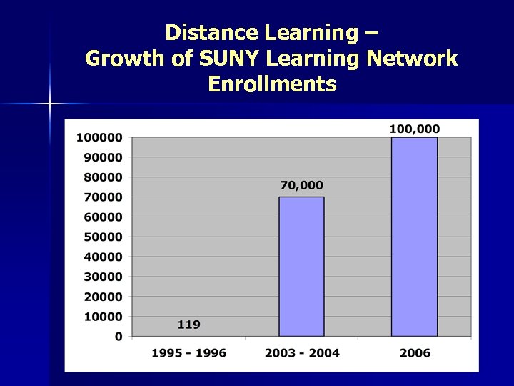 Distance Learning – Growth of SUNY Learning Network Enrollments 