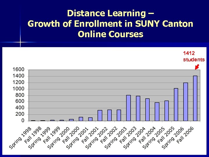 Distance Learning – Growth of Enrollment in SUNY Canton Online Courses 1412 students 