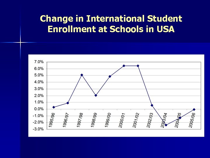 Change in International Student Enrollment at Schools in USA 