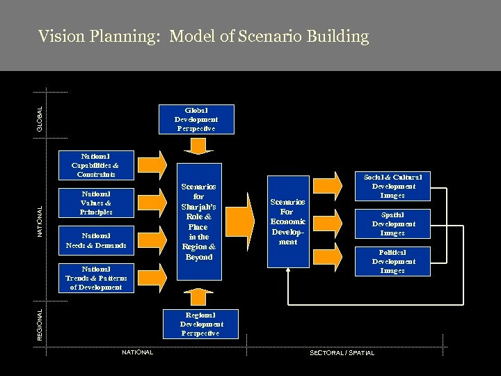 Vision Planning: Model of Scenario Building GLOBAL Global Development Perspective NATIONAL National Capabilities &