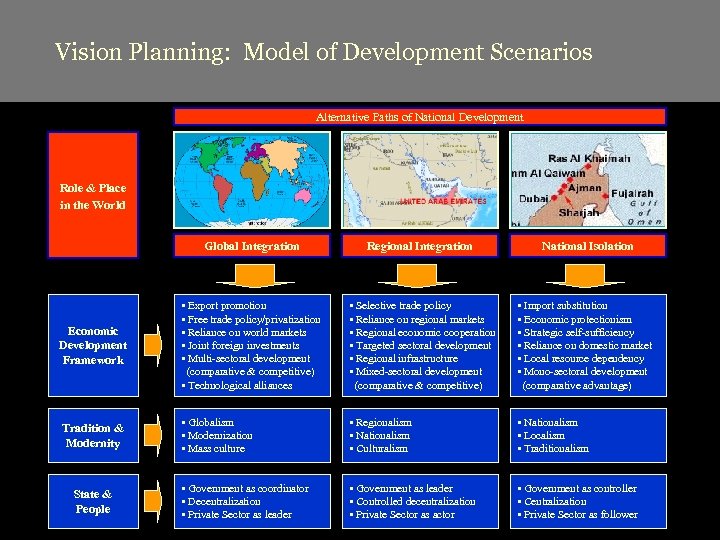 Vision Planning: Model of Development Scenarios Alternative Paths of National Development Role & Place