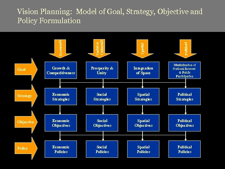  Growth & Competitiveness Goal Prosperity & Unity Political Spatial Integration of Space Maximization