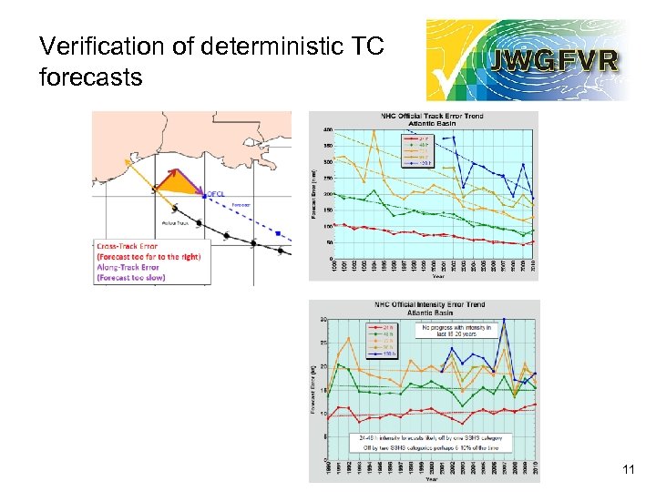 Verification of deterministic TC forecasts 11 