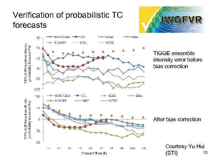 Verification of probabilistic TC forecasts TIGGE ensemble intensity error before bias correction After bias