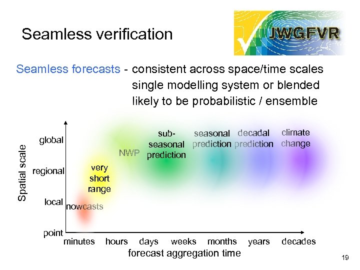 Seamless verification Spatial scale Seamless forecasts - consistent across space/time scales single modelling system