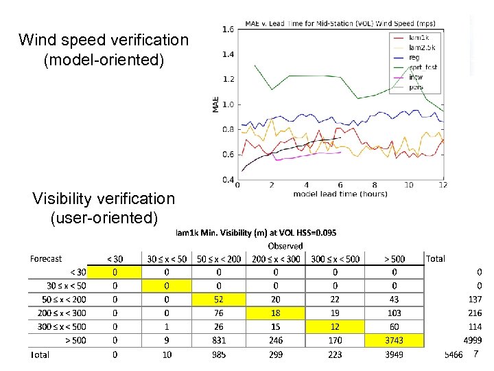 Wind speed verification (model-oriented) Visibility verification (user-oriented) 7 