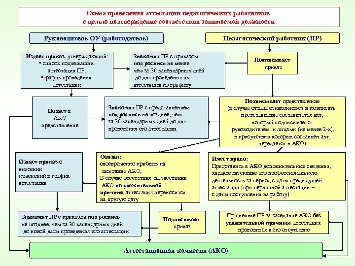 Схема проведения аттестации педагогических работников с целью подтверждение соответствия занимаемой должности Руководитель ОУ (работодатель)
