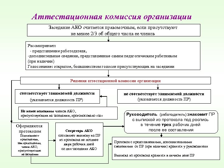 Аттестационная комиссия организации Заседание АКО считается правомочным, если присутствуют не менее 2/3 об общего