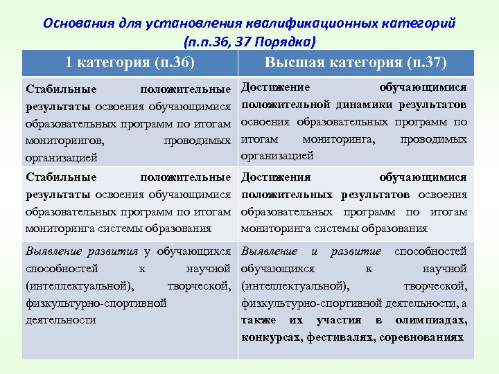 Основания для установления квалификационных категорий (п. п. 36, 37 Порядка) 1 категория (п. 36)