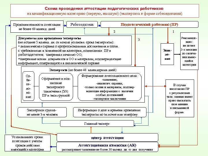 План аттестации педагогических работников