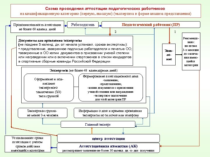 Схема проведения аттестации педагогических работников на квалификационную категорию (первую, высшую) (экспертиза в форме анализа