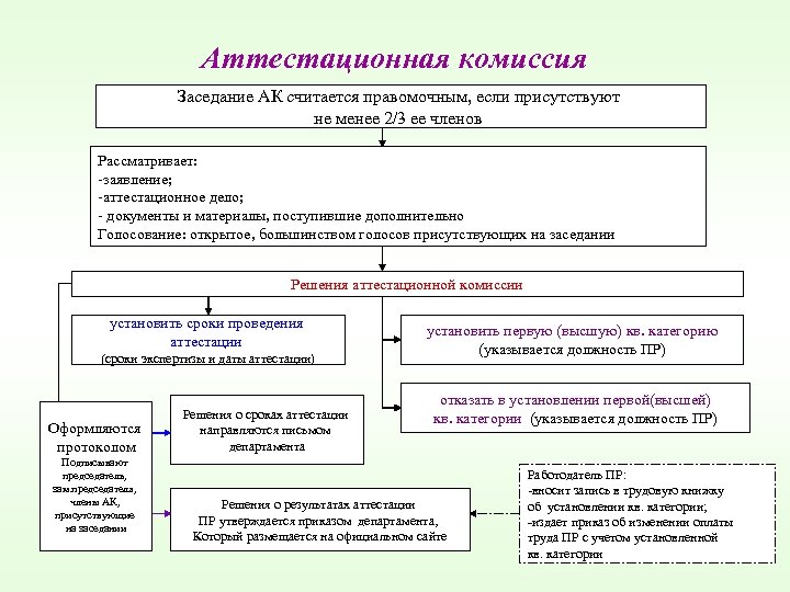 Аттестационная комиссия Заседание АК считается правомочным, если присутствуют не менее 2/3 ее членов Рассматривает:
