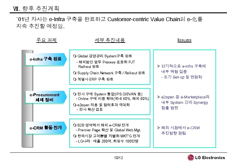 Ⅶ. 향후 추진계획 `01년 자사는 e-Infra 구축을 완료하고 Customer-centric Value Chain의 e-化를 지속 추진할