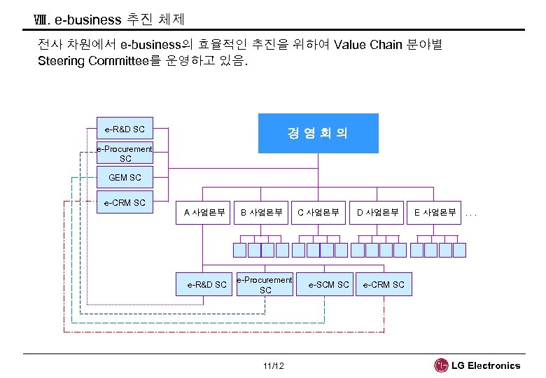 Ⅷ. e-business 추진 체제 전사 차원에서 e-business의 효율적인 추진을 위하여 Value Chain 분야별 Steering