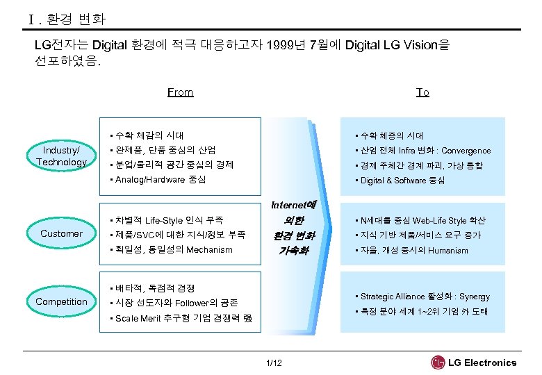 Ⅰ. 환경 변화 LG전자는 Digital 환경에 적극 대응하고자 1999년 7월에 Digital LG Vision을 선포하였음.