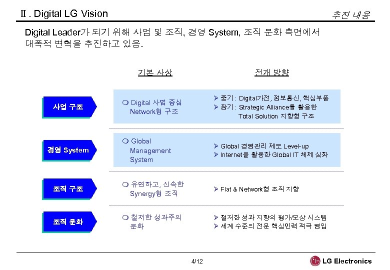 Ⅱ. Digital LG Vision 추진 내용 Digital Leader가 되기 위해 사업 및 조직, 경영