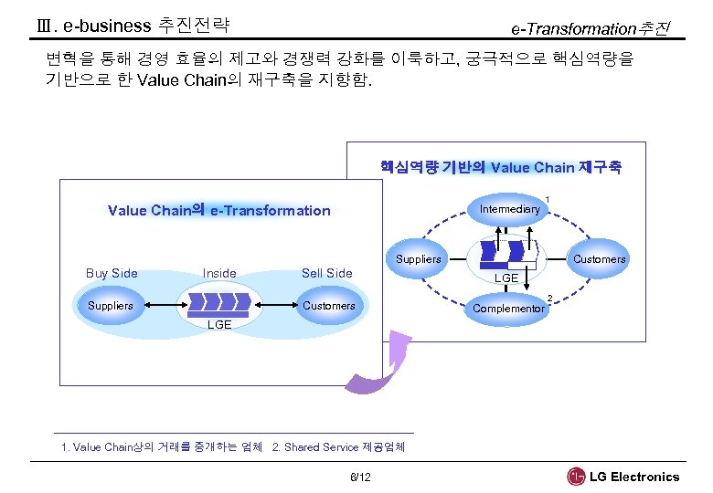 Ⅲ. e-business 추진전략 e-Transformation추진 변혁을 통해 경영 효율의 제고와 경쟁력 강화를 이룩하고, 궁극적으로 핵심역량을