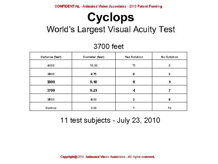 Cyclops World’s Largest Visual Acuity Test 3700 feet Distance (feet) Diameter (feet) Yes Rotation