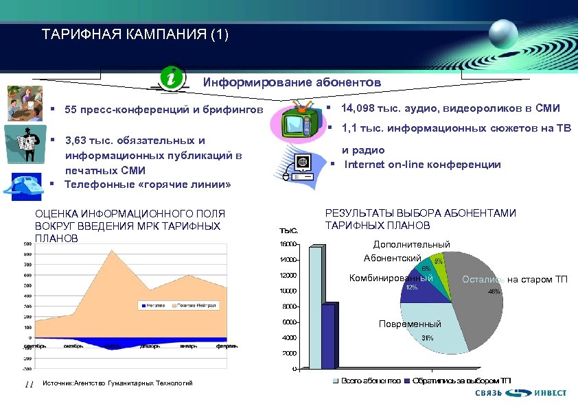 ТАРИФНАЯ КАМПАНИЯ (1) Информирование абонентов § 55 пресс-конференций и брифингов § 3, 63 тыс.