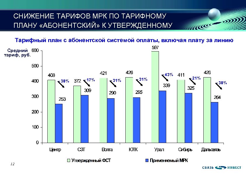СНИЖЕНИЕ ТАРИФОВ МРК ПО ТАРИФНОМУ ПЛАНУ «АБОНЕНТСКИЙ» К УТВЕРЖДЕННОМУ УРОВНЮ Тарифный план с абонентской