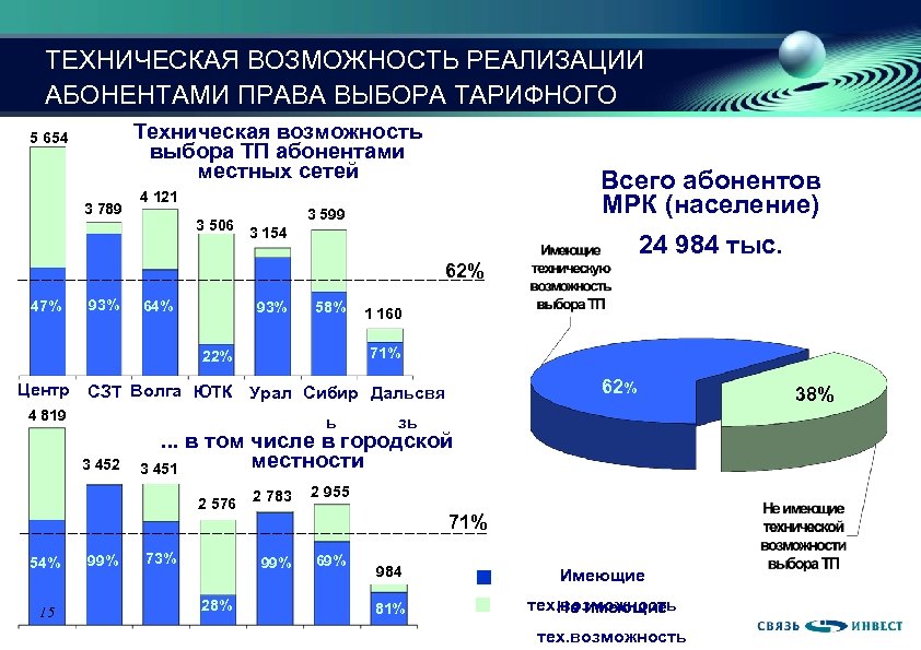 ТЕХНИЧЕСКАЯ ВОЗМОЖНОСТЬ РЕАЛИЗАЦИИ АБОНЕНТАМИ ПРАВА ВЫБОРА ТАРИФНОГО ПЛАНАТехническая возможность 5 654 выбора ТП абонентами